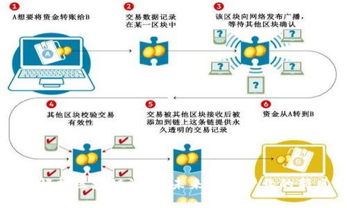 思考  
全面解析区块链游戏：未来游戏产业的新风向